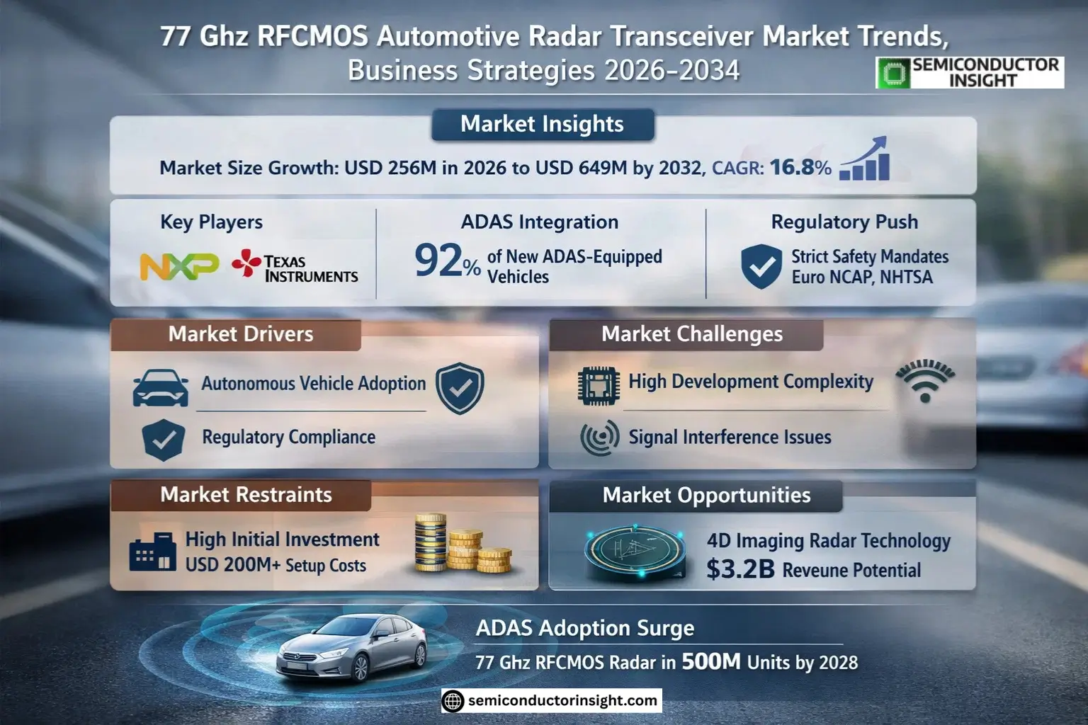 77 GHz RFCMOS Automotive Radar Transceiver Market Insights