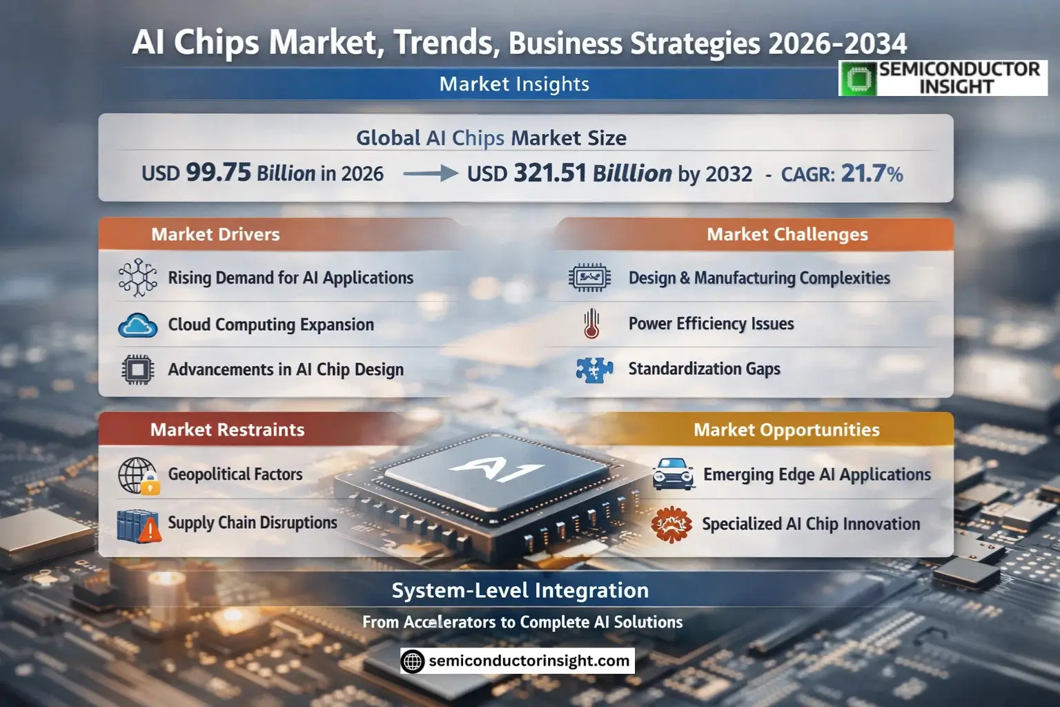 AI Chips Market Share