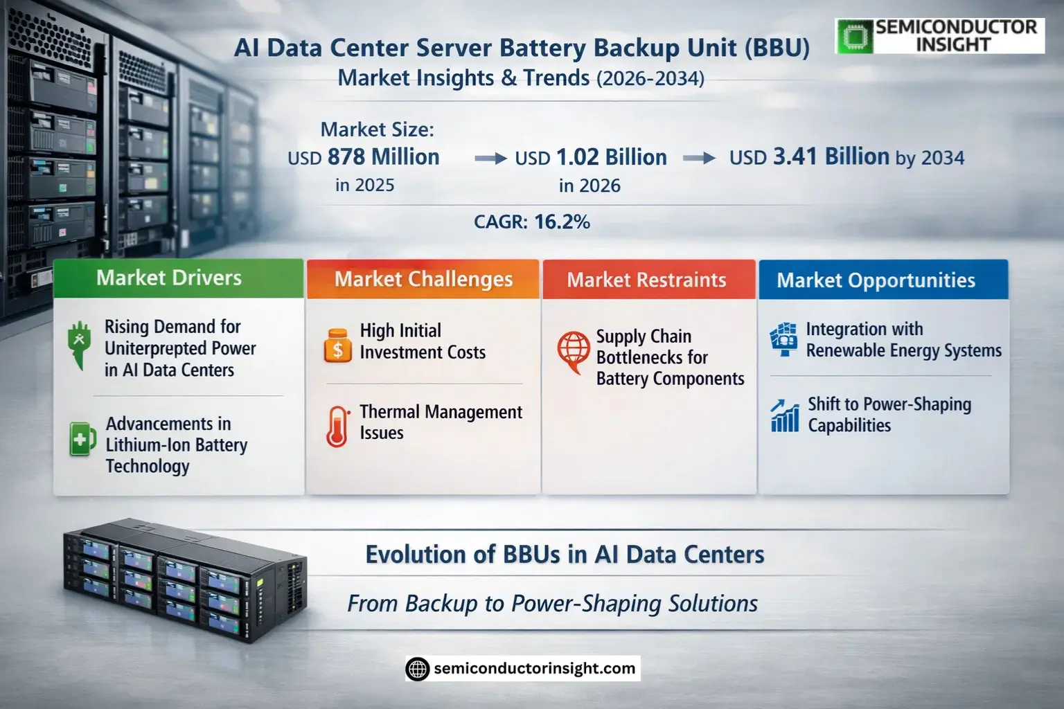 AI Data Center Server Battery Backup Unit (BBU) Market Trends