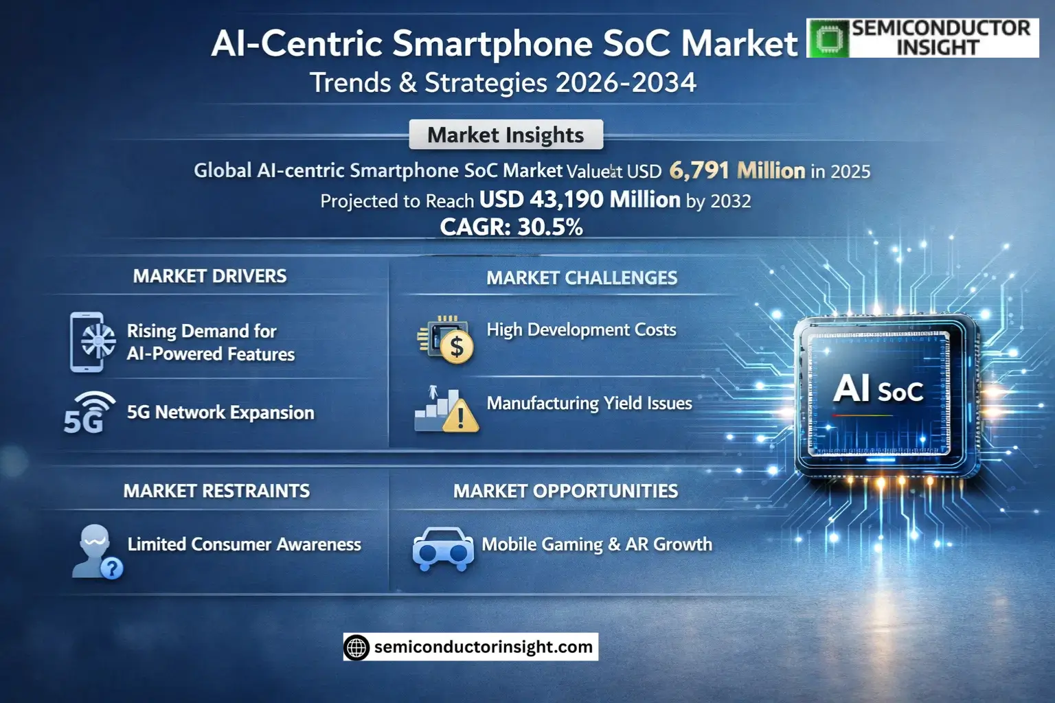 AI-centric Smartphone SoC Market Insights