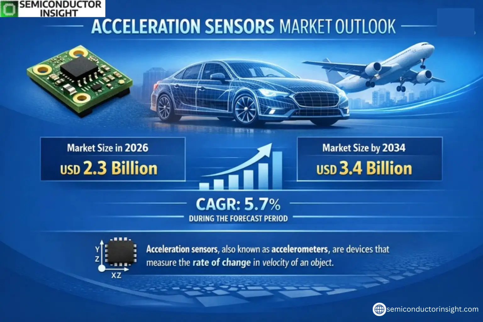 Xyz market size & forecast