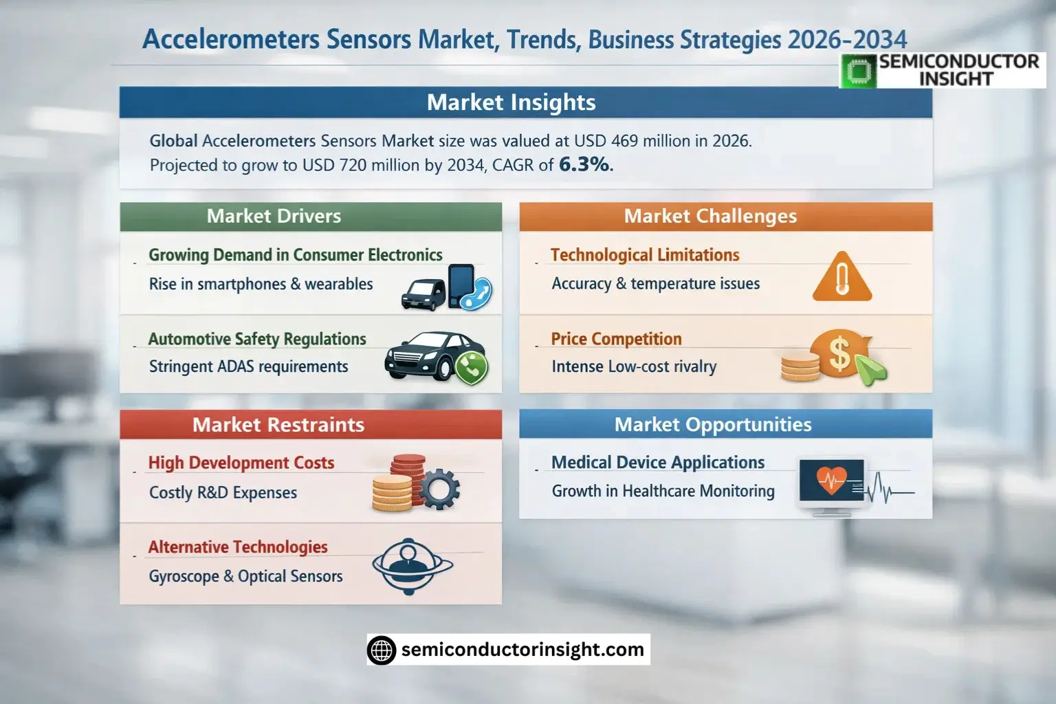 Accelerometers Sensors Market Share