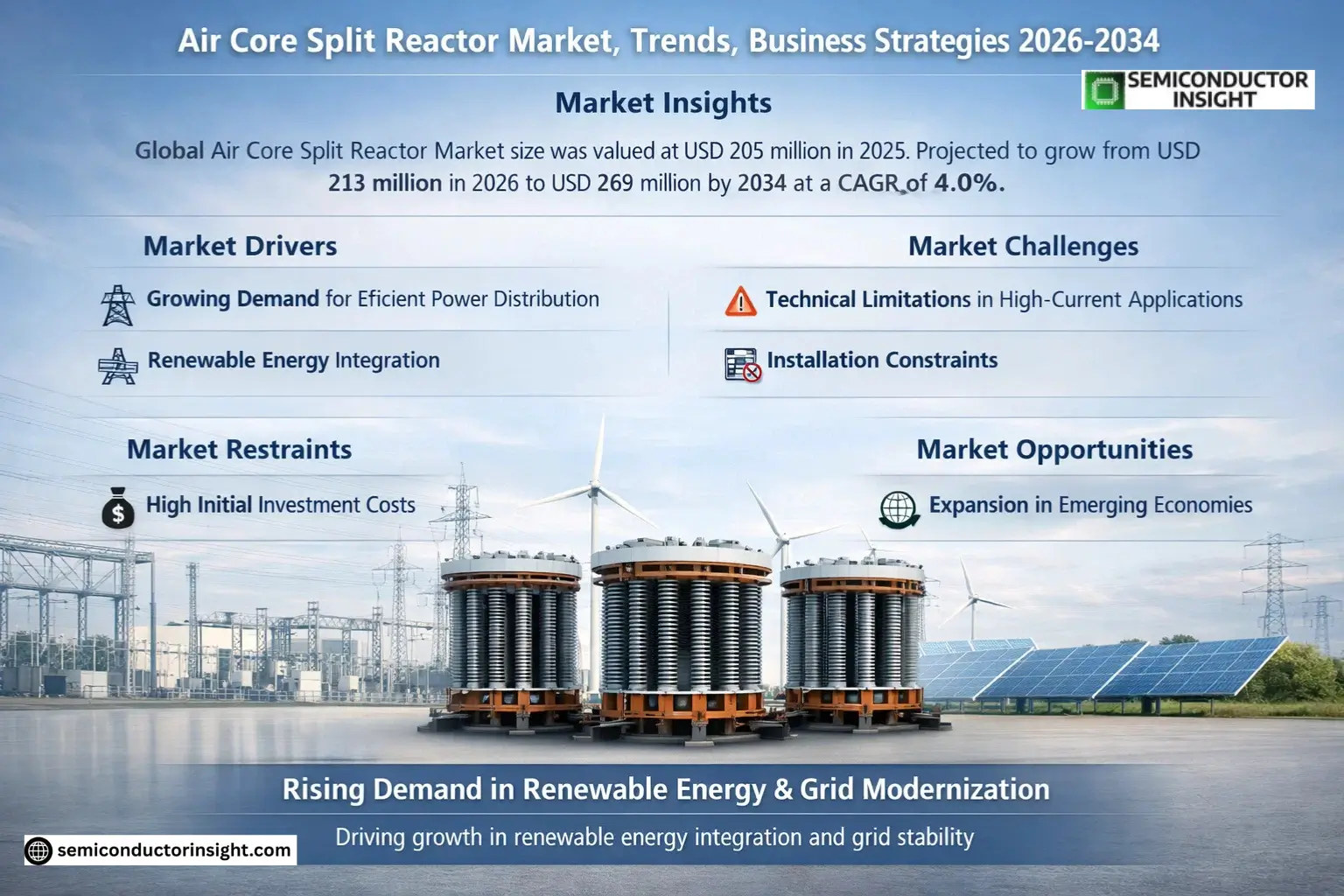 Air Core Split Reactor Market Growth 