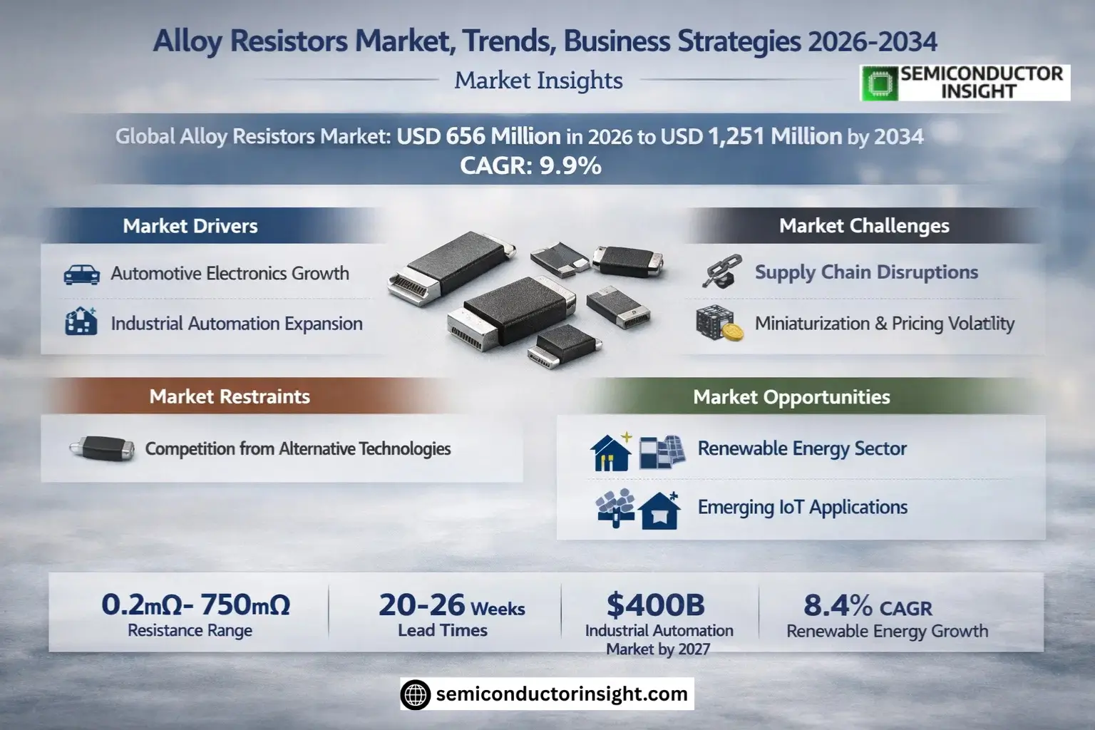 Alloy Resistors Market Trends