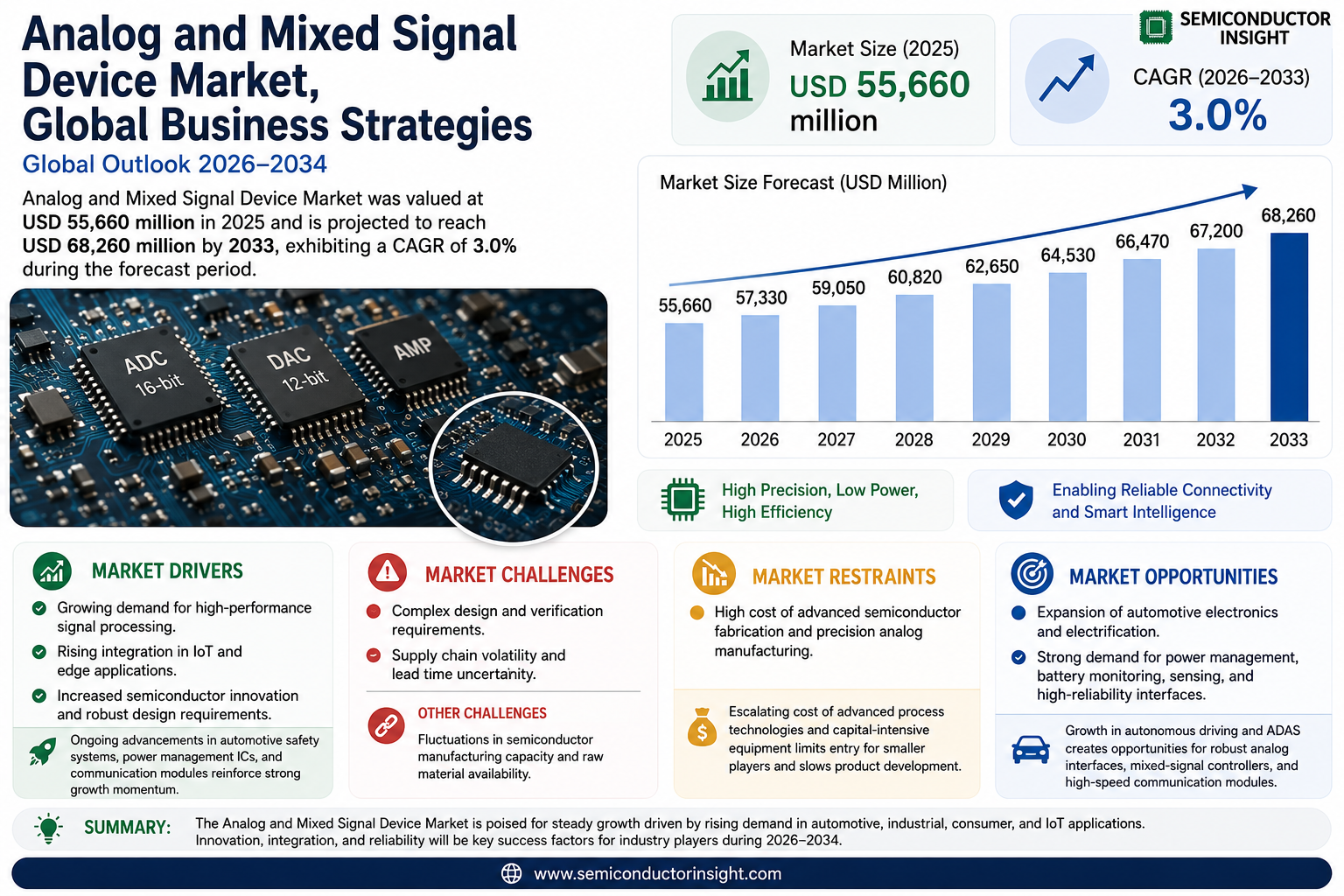 Analog and Mixed Signal Device Market Growth