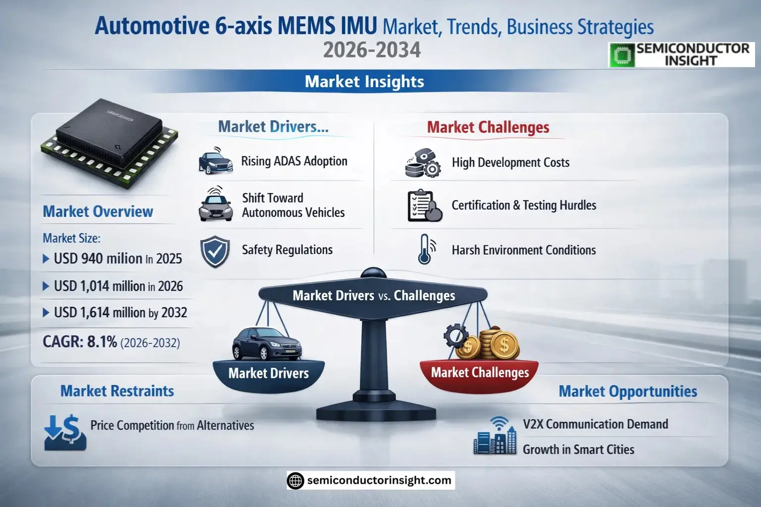 Automotive 6-axis MEMS IMU Market Size & Forecast