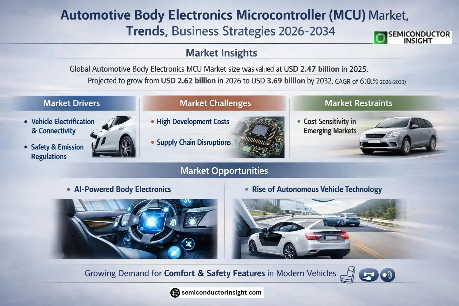 Automotive Body Electronics Microcontroller (MCU) Market Growth 
