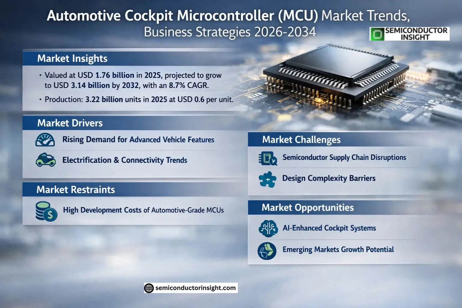Automotive Cockpit Microcontroller (MCU) Market Trends