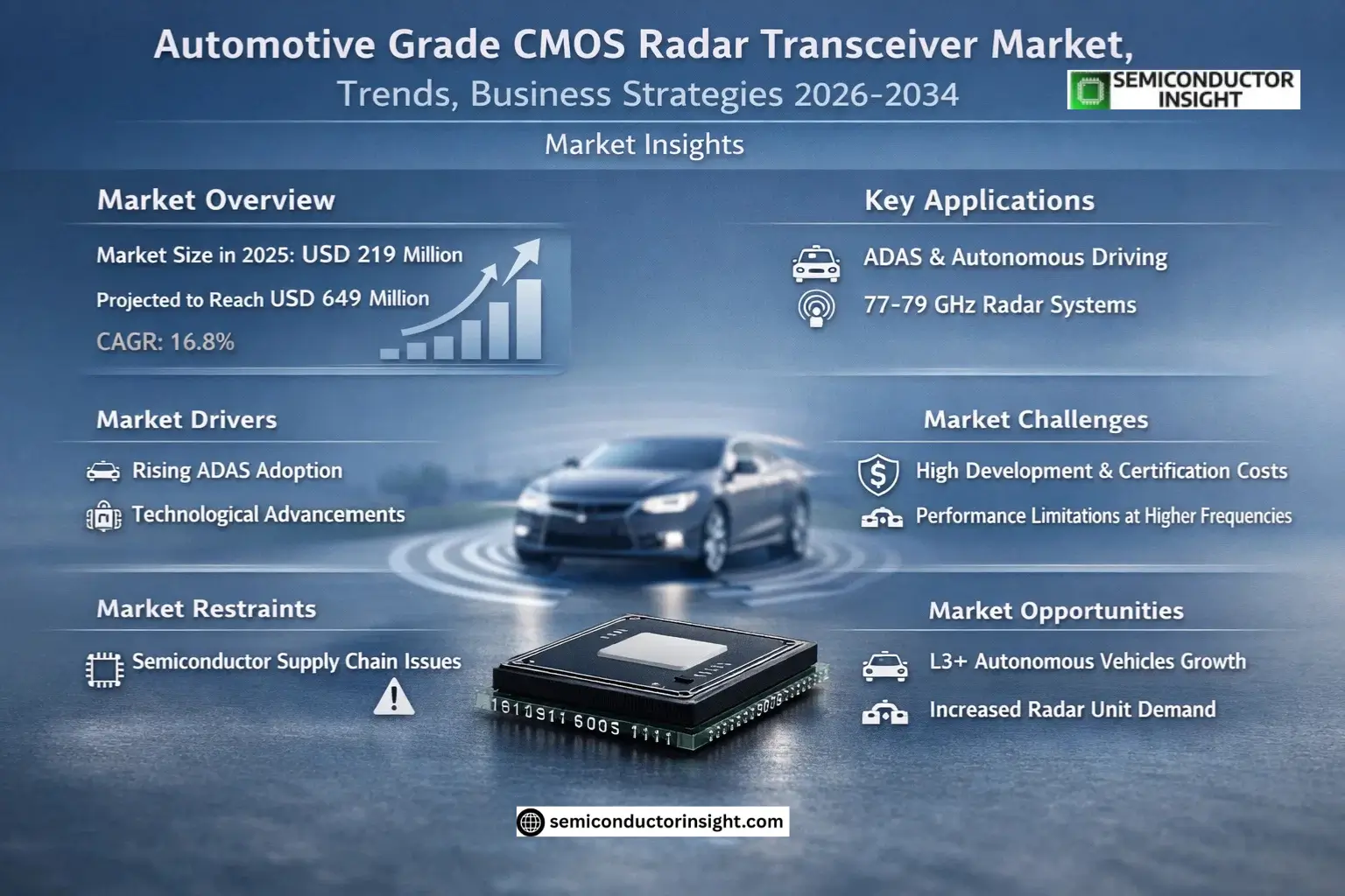 Automotive Grade CMOS Radar Transceiver Market Size & Forecast