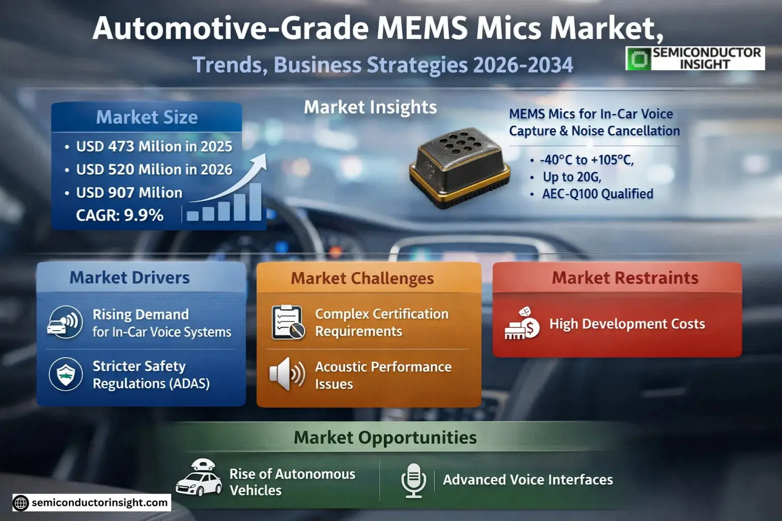 Automotive-Grade MEMS Mics Market Trends