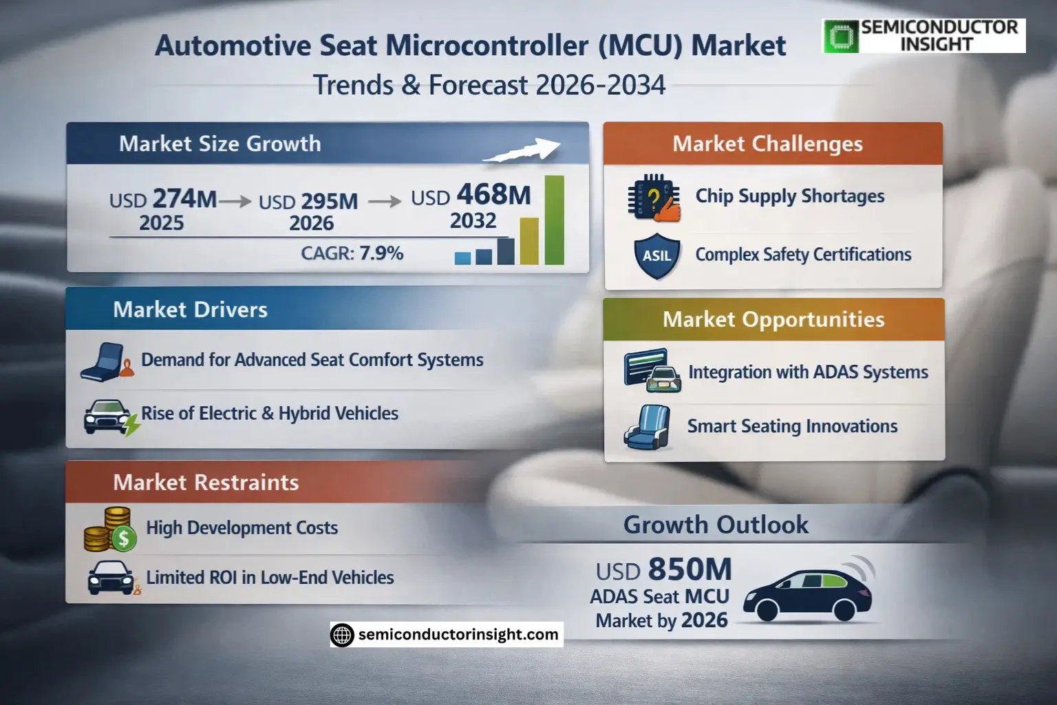 Automotive Seat Microcontroller (MCU) Market Share