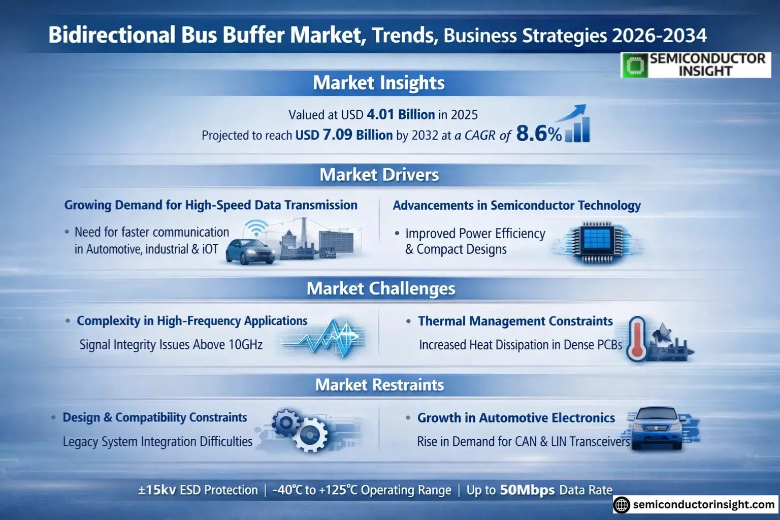 Bidirectional Bus Buffer Market Insights