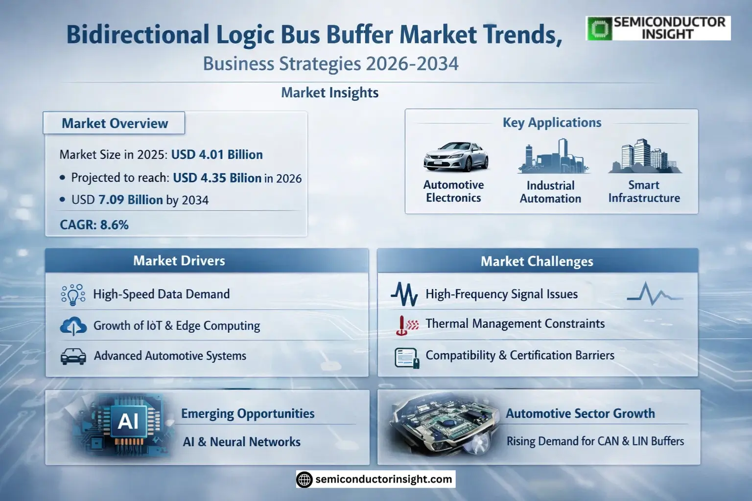 Bidirectional Logic Bus Buffer Market Insights