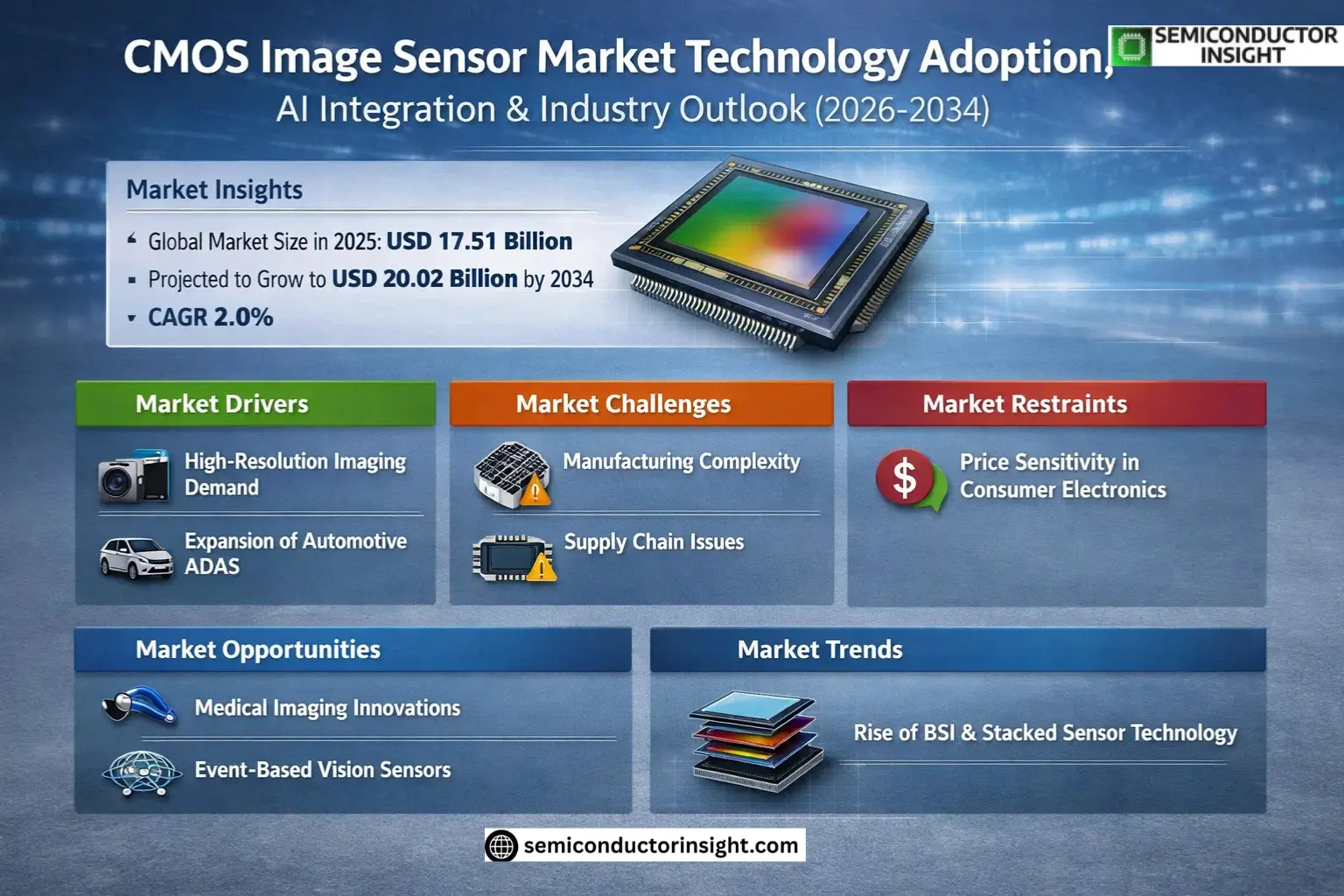 CMOS Image Sensor Market Insights