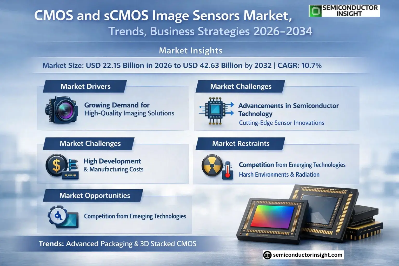 CMOS and sCMOS Image Sensors Market Insights