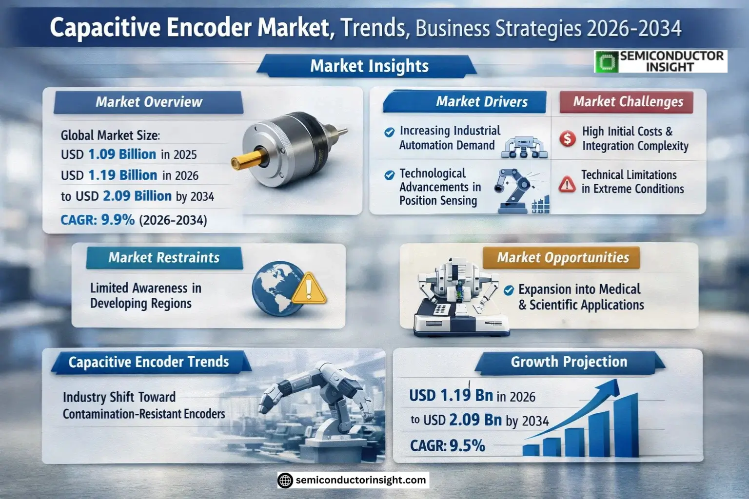 Capacitive Encoder Market Insights