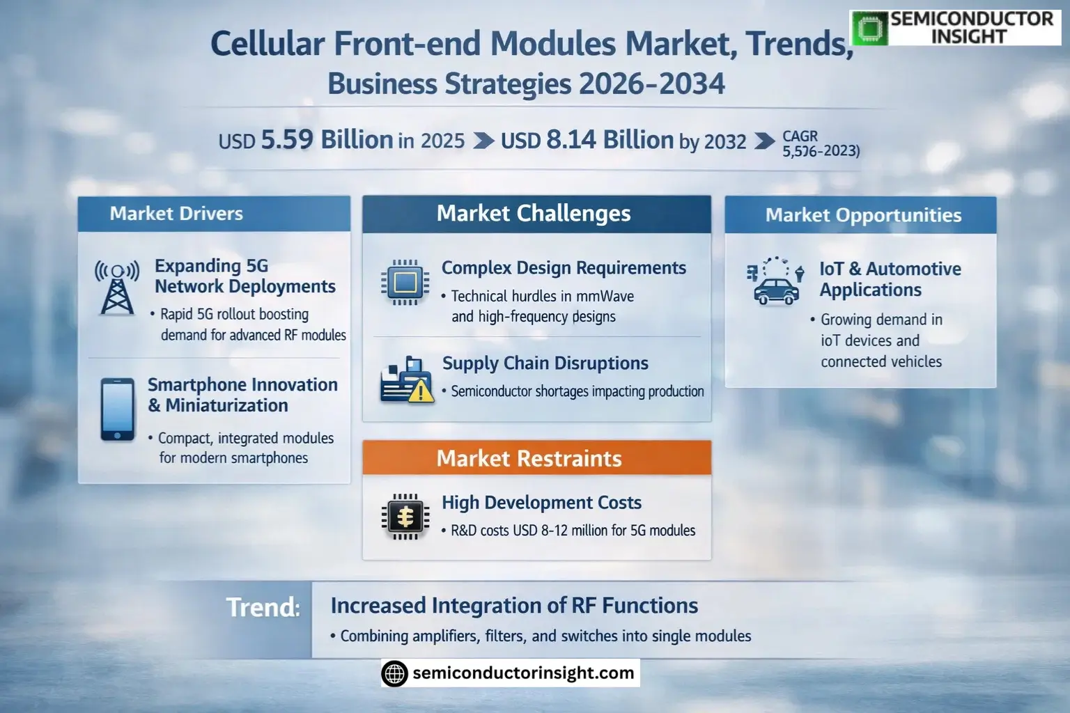 Cellular Front-end Modules Market Insights