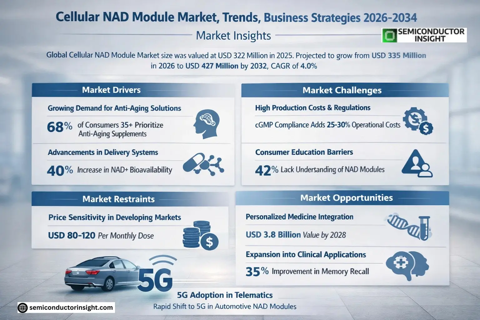 Cellular NAD Module Market Size & Forecast