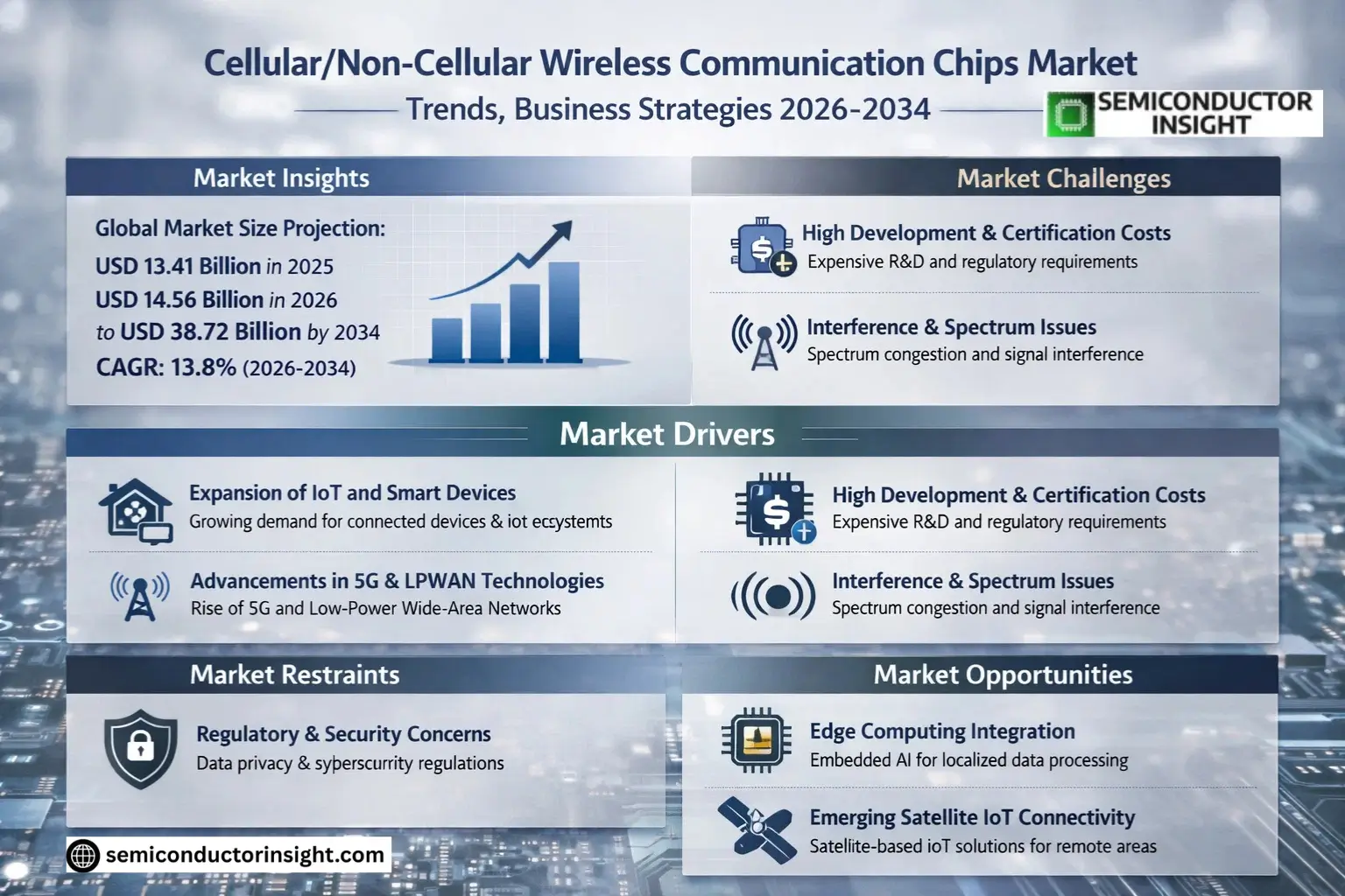 CellularNon-cellular Wireless Communication Chips Market Share