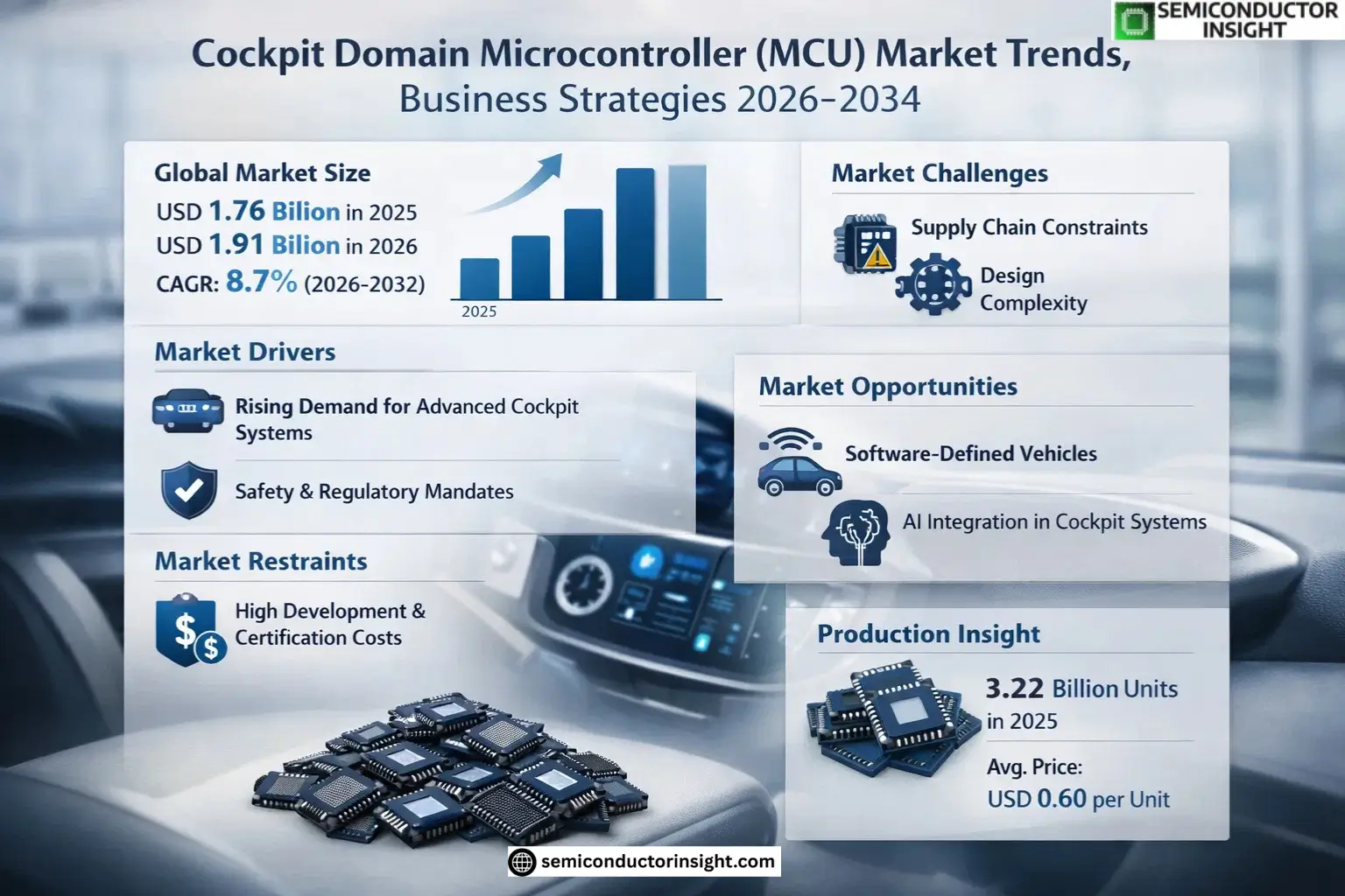 Cockpit Domain Microcontroller (MCU) Market Share