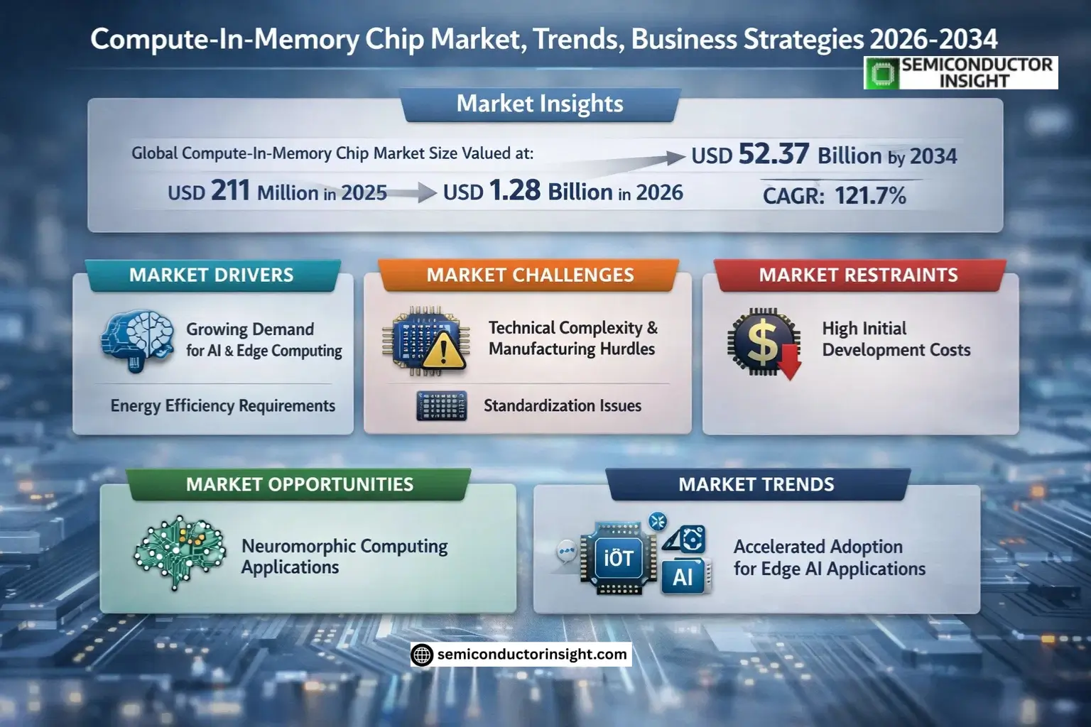 Compute-In-Memory Chip Market Share