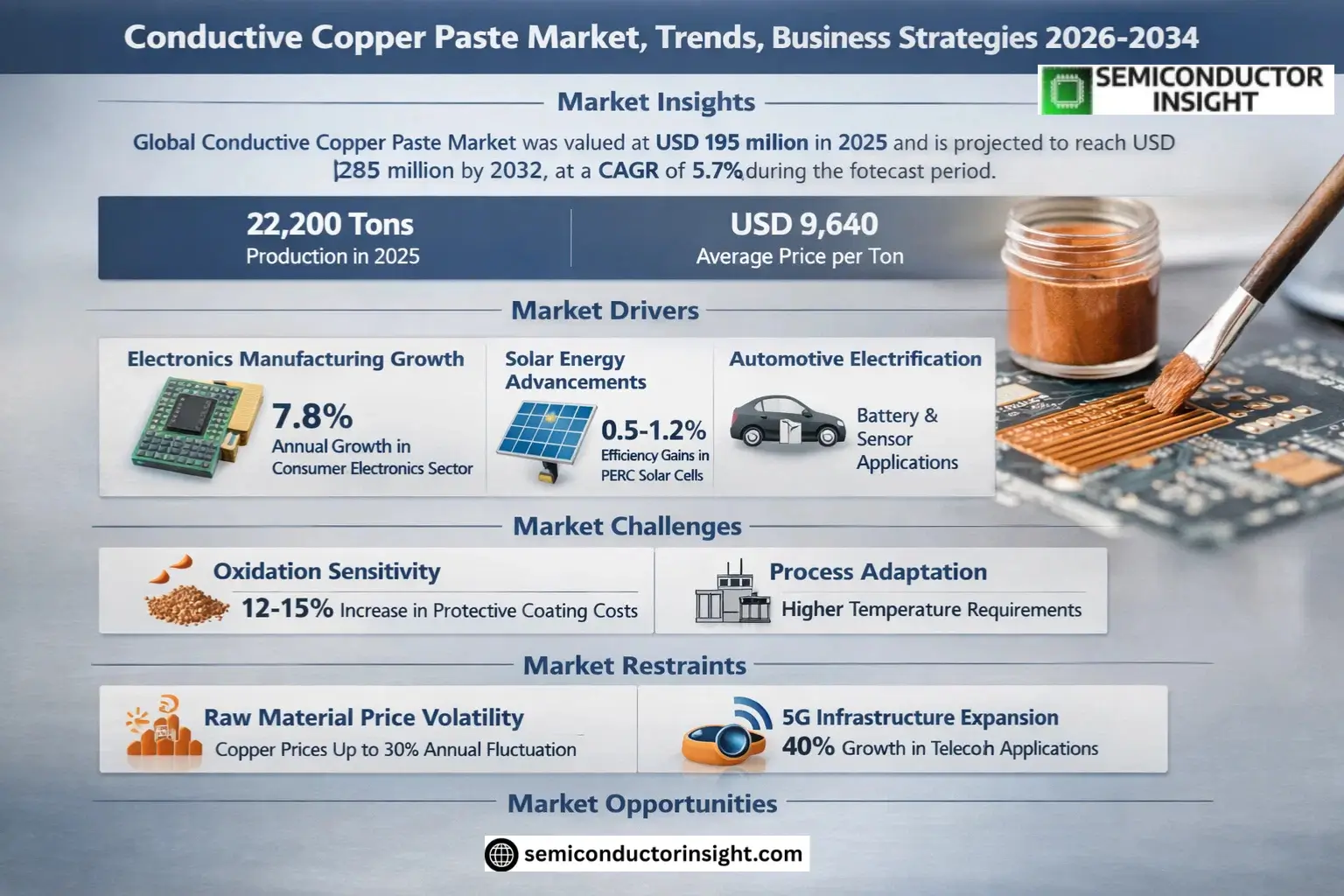 Conductive Copper Paste Market Trends