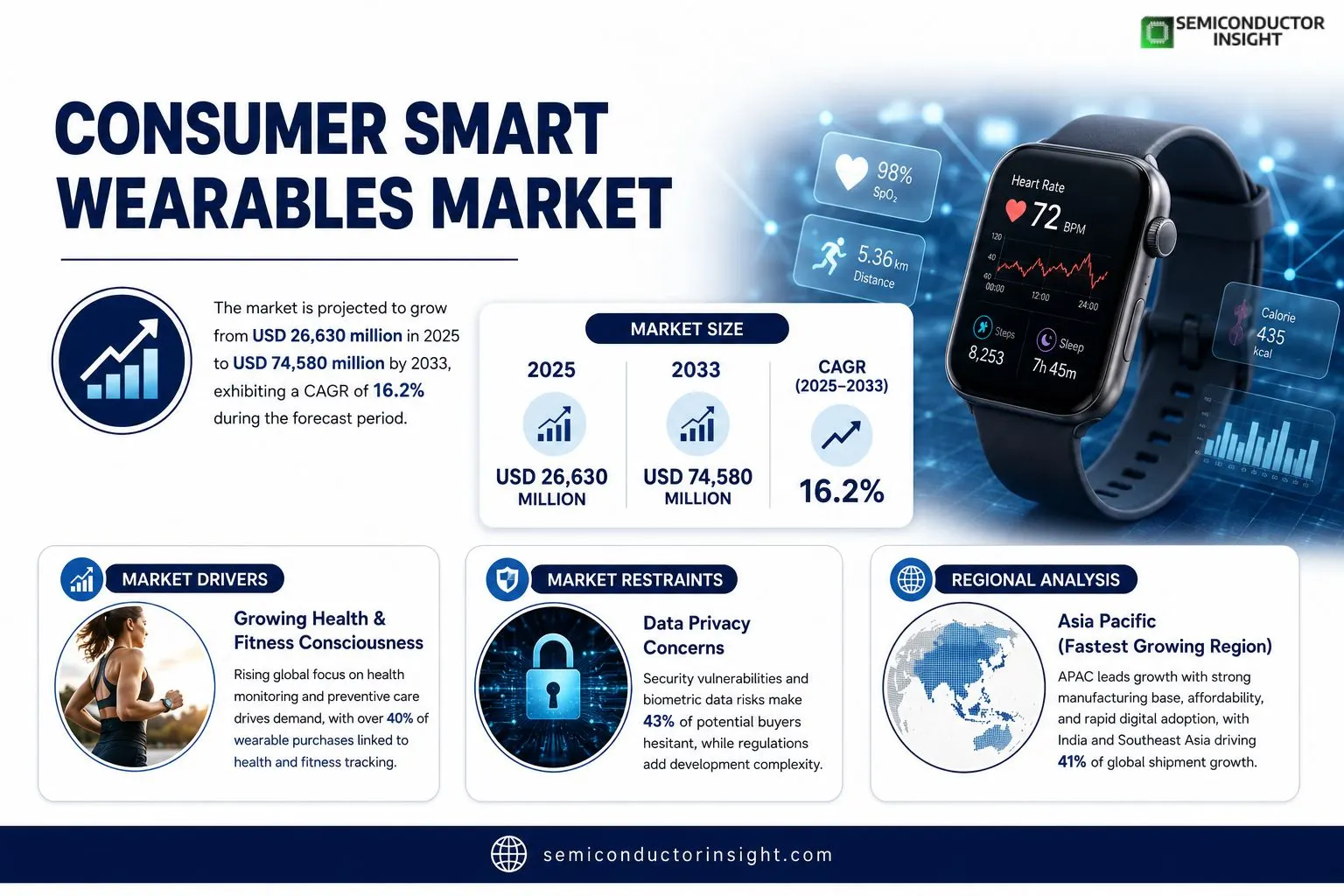 Consumer Smart Wearables Market