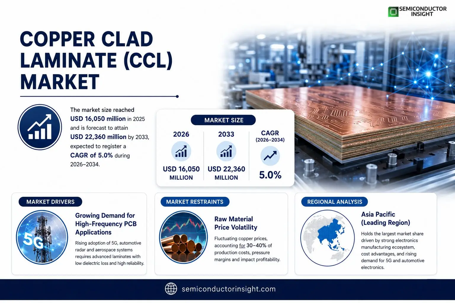 Copper Clad Laminate Market