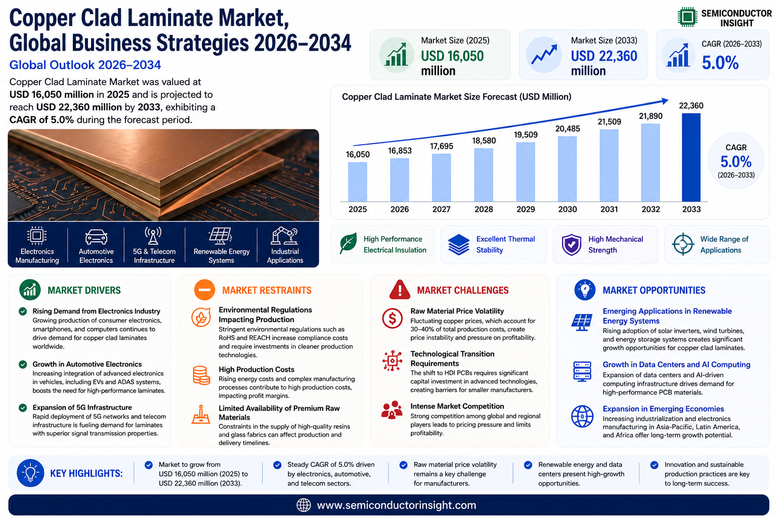 Copper Clad Laminate Market
 Share and Size