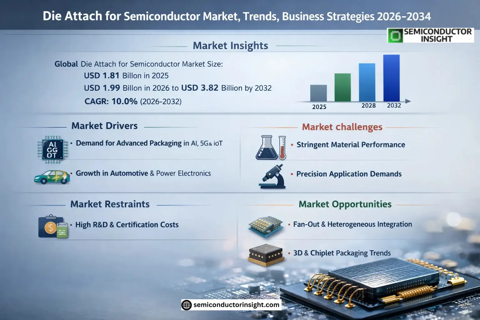 Die Attach for Semiconductor Market Trends