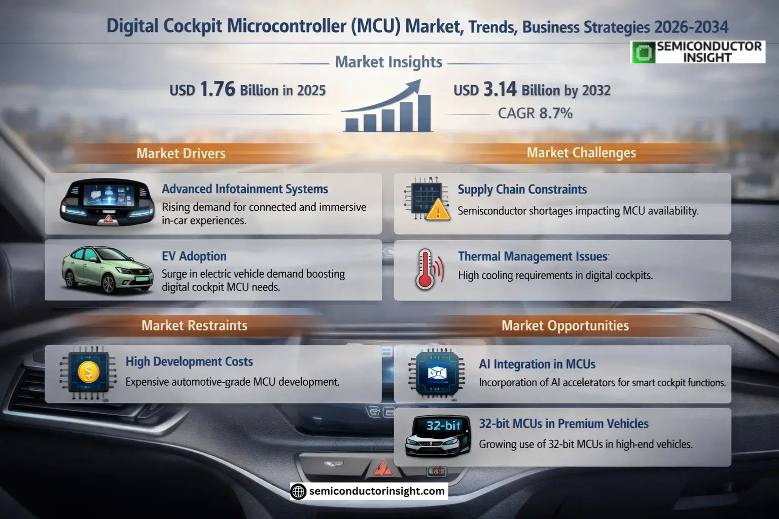Digital Cockpit Microcontroller (MCU) Market Size & Forecast