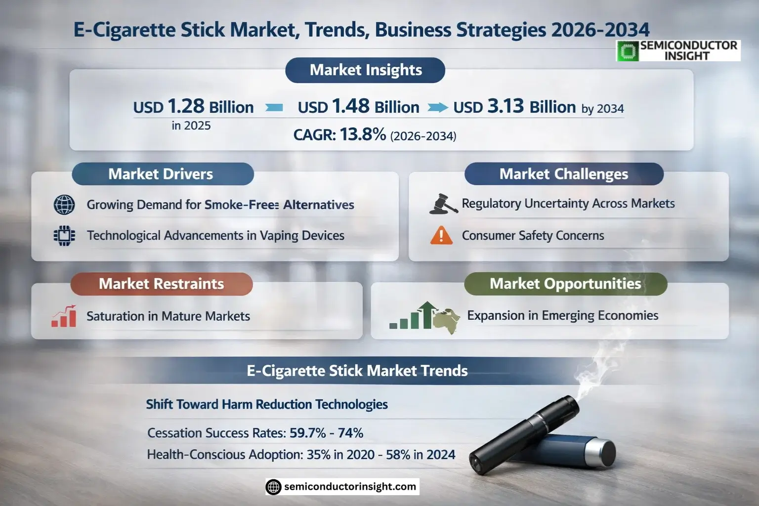 E-Cigarette Stick Market Share