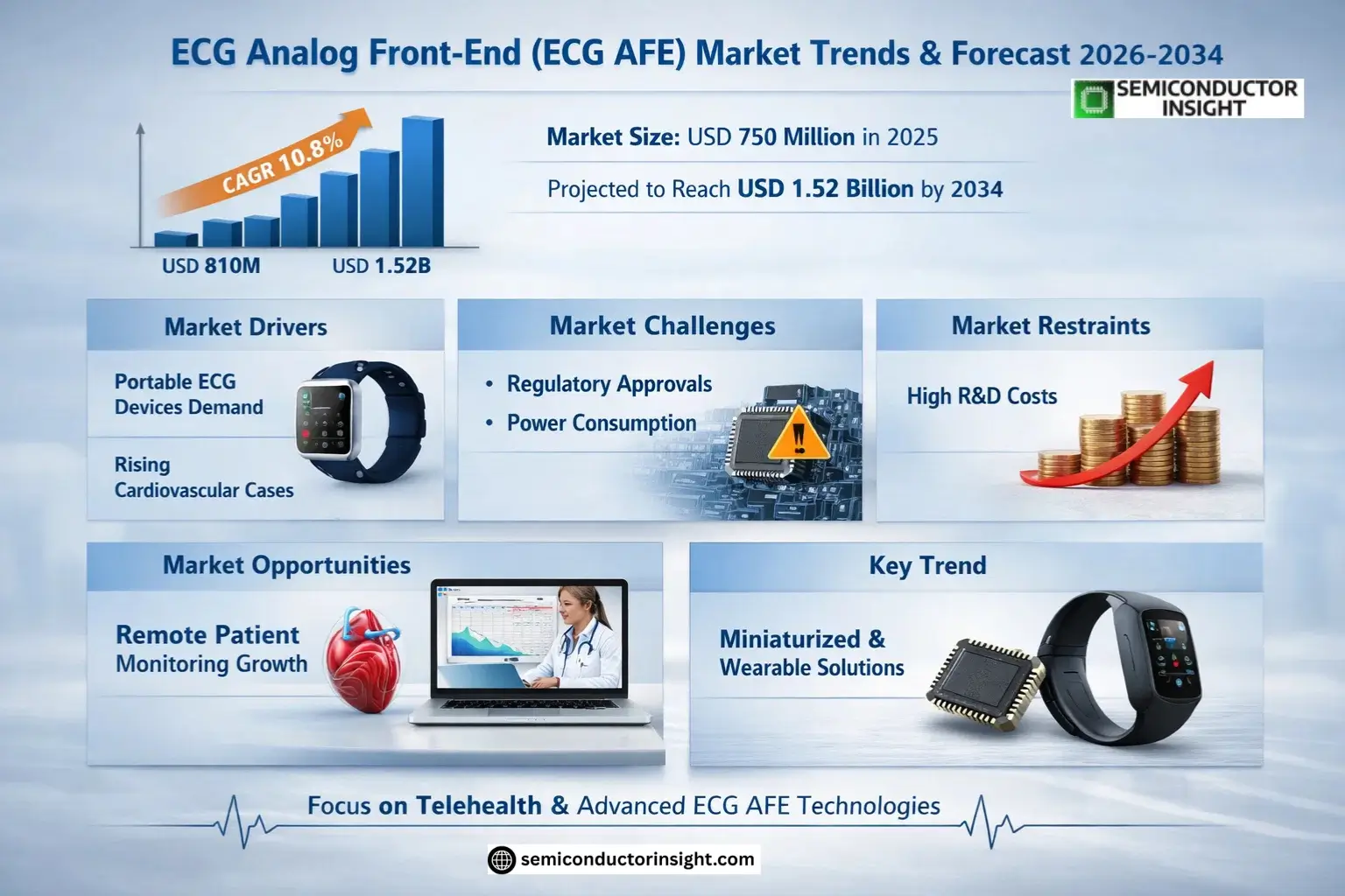 ECG Analog Front-End (ECG AFE) Market Size & Forecast