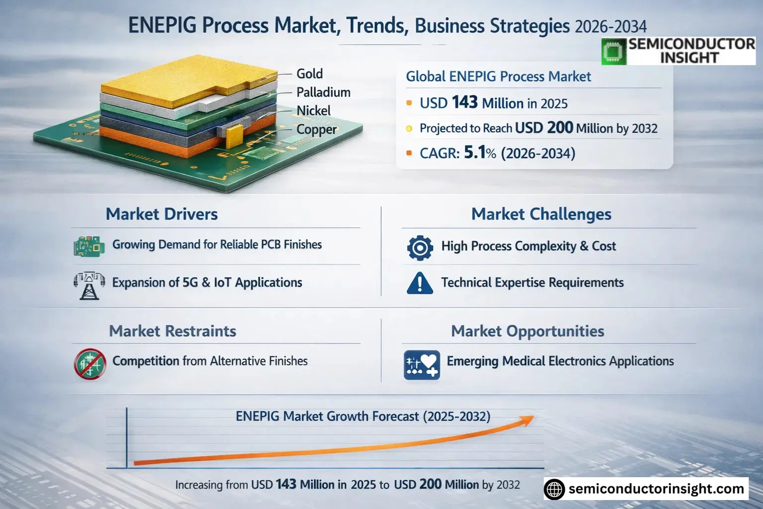 ENEPIG Process Market Share