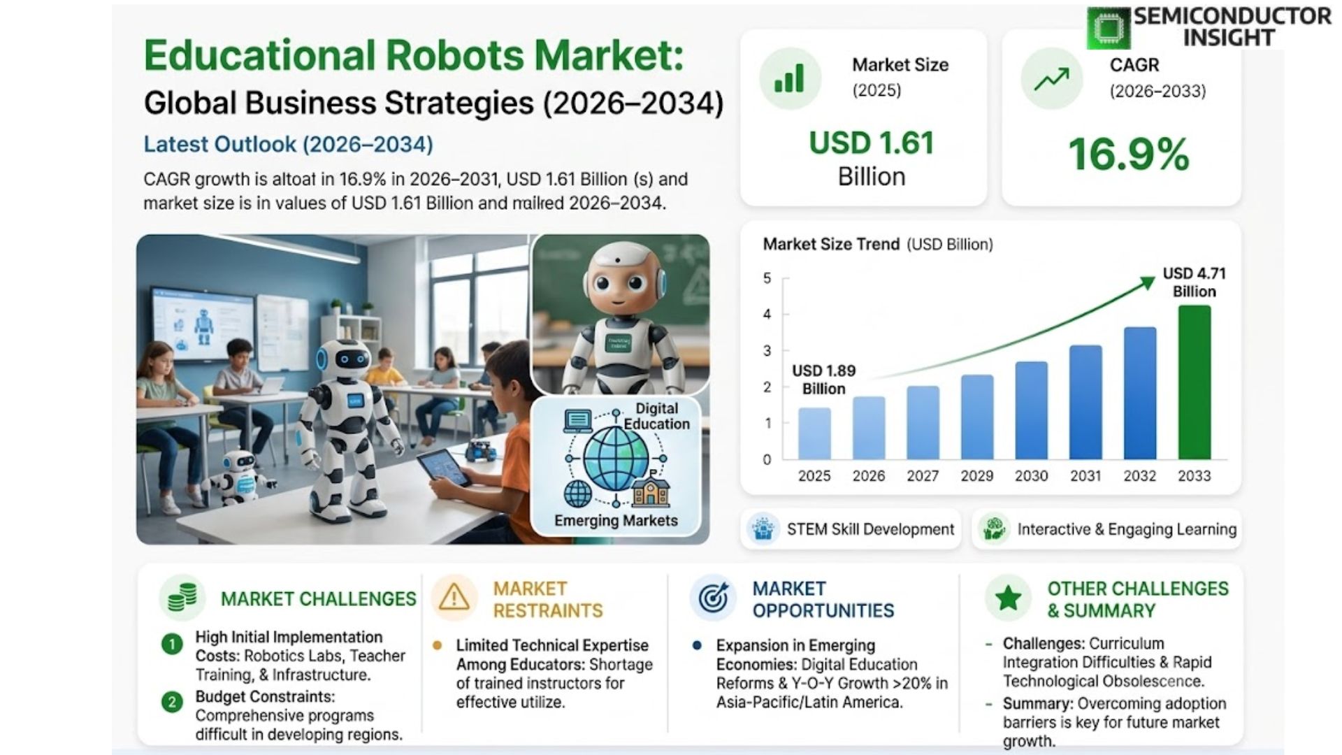 Educational Robots Market Size, Trends and Growth 
