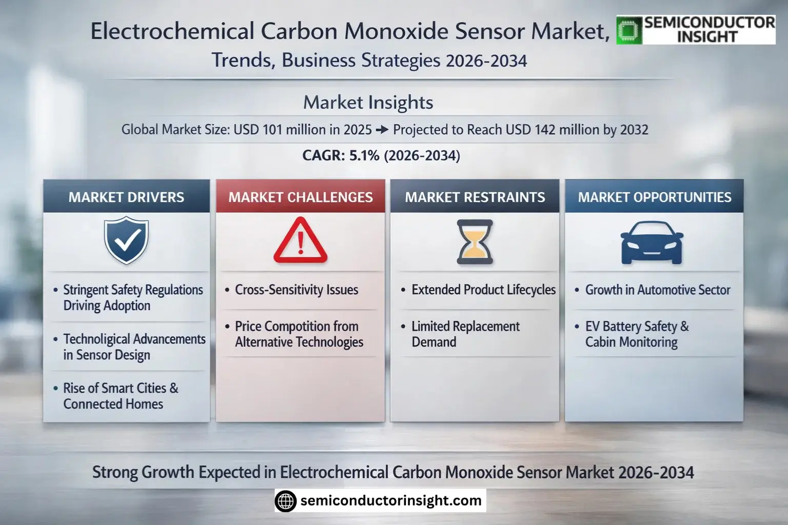 Electrochemical Carbon Monoxide Sensor Market Trends