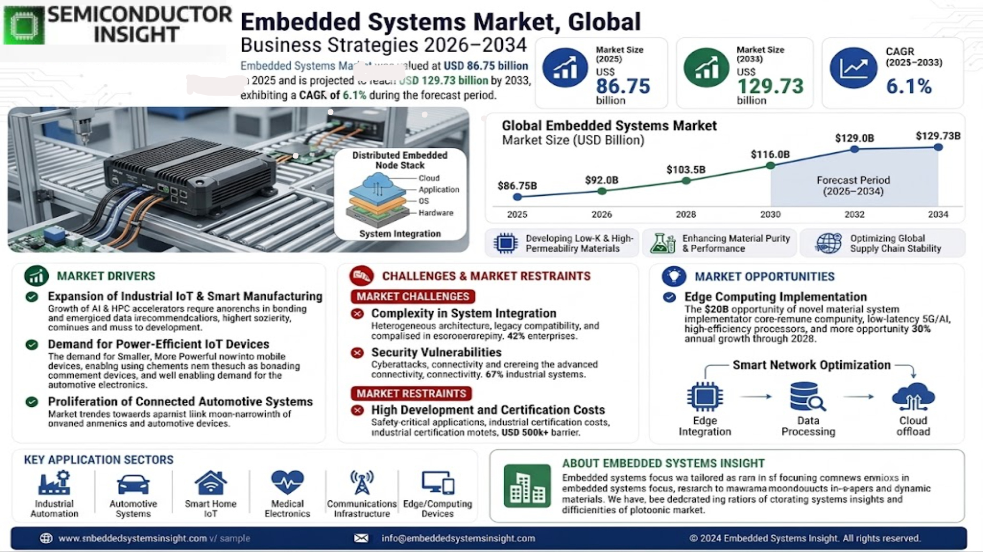 Embedded Systems Market Size