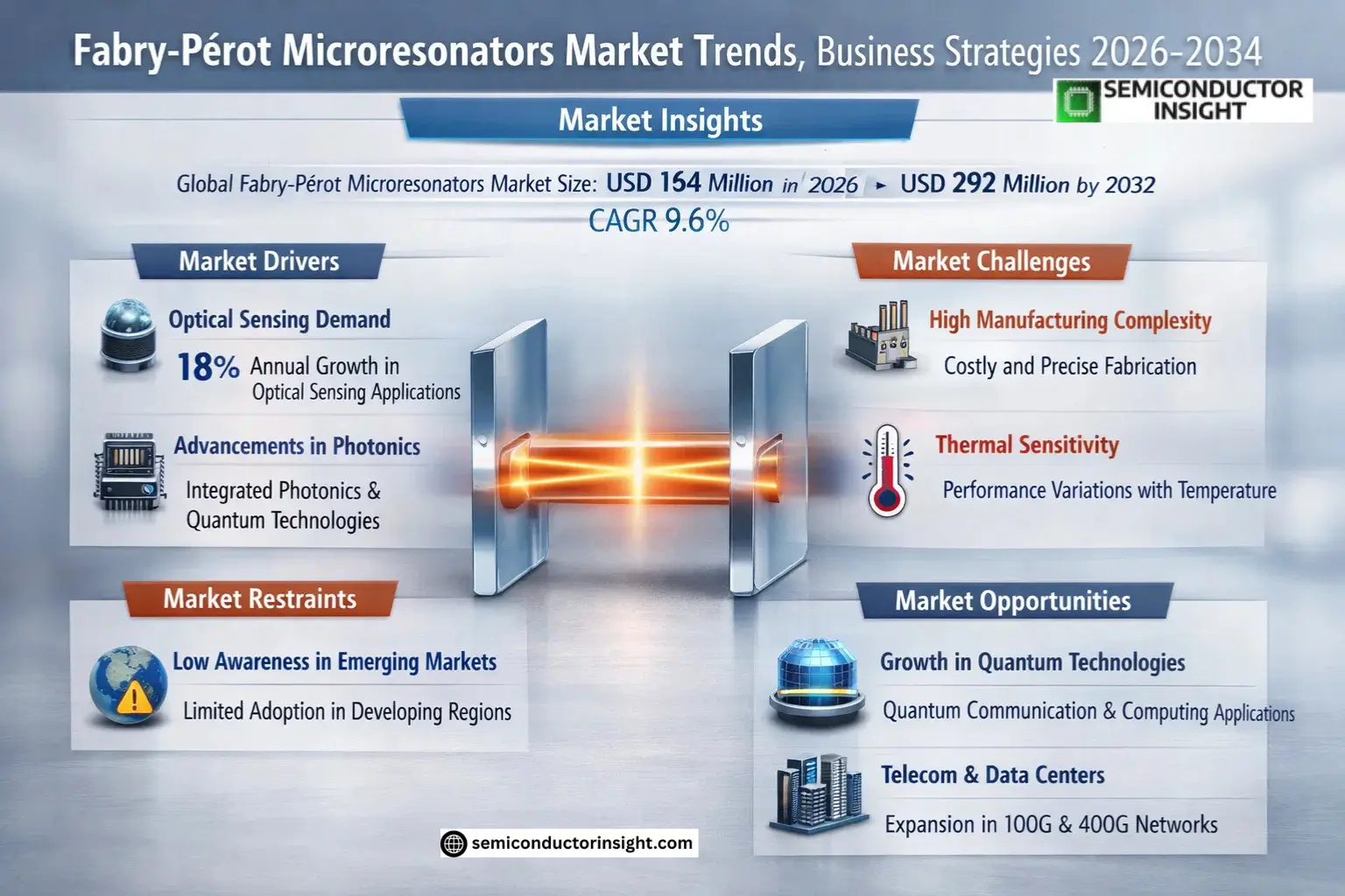 Fabry-Pérot Microresonators Market Trends