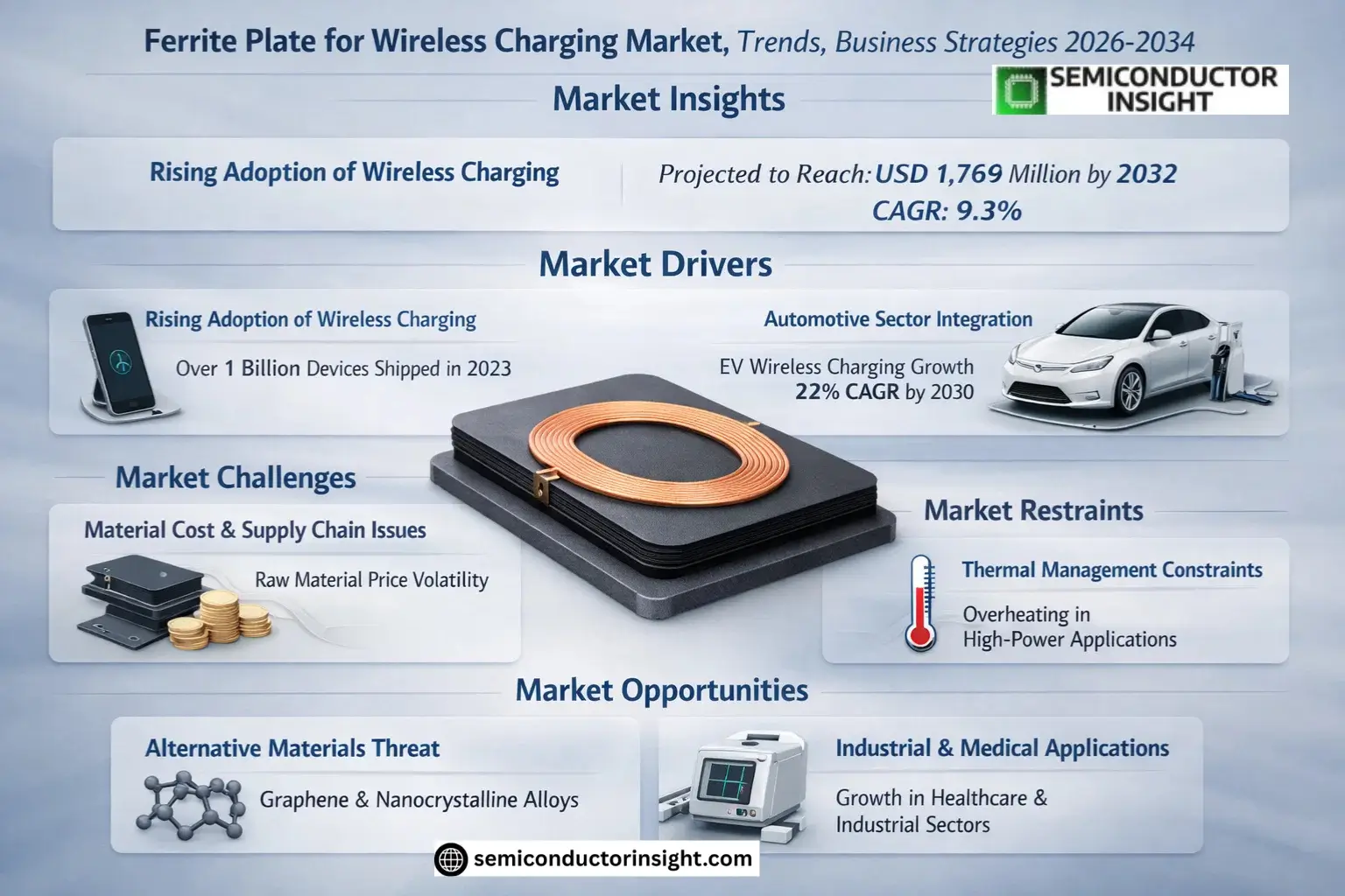 Ferrite Plate for Wireless Charging Market Size & Forecast