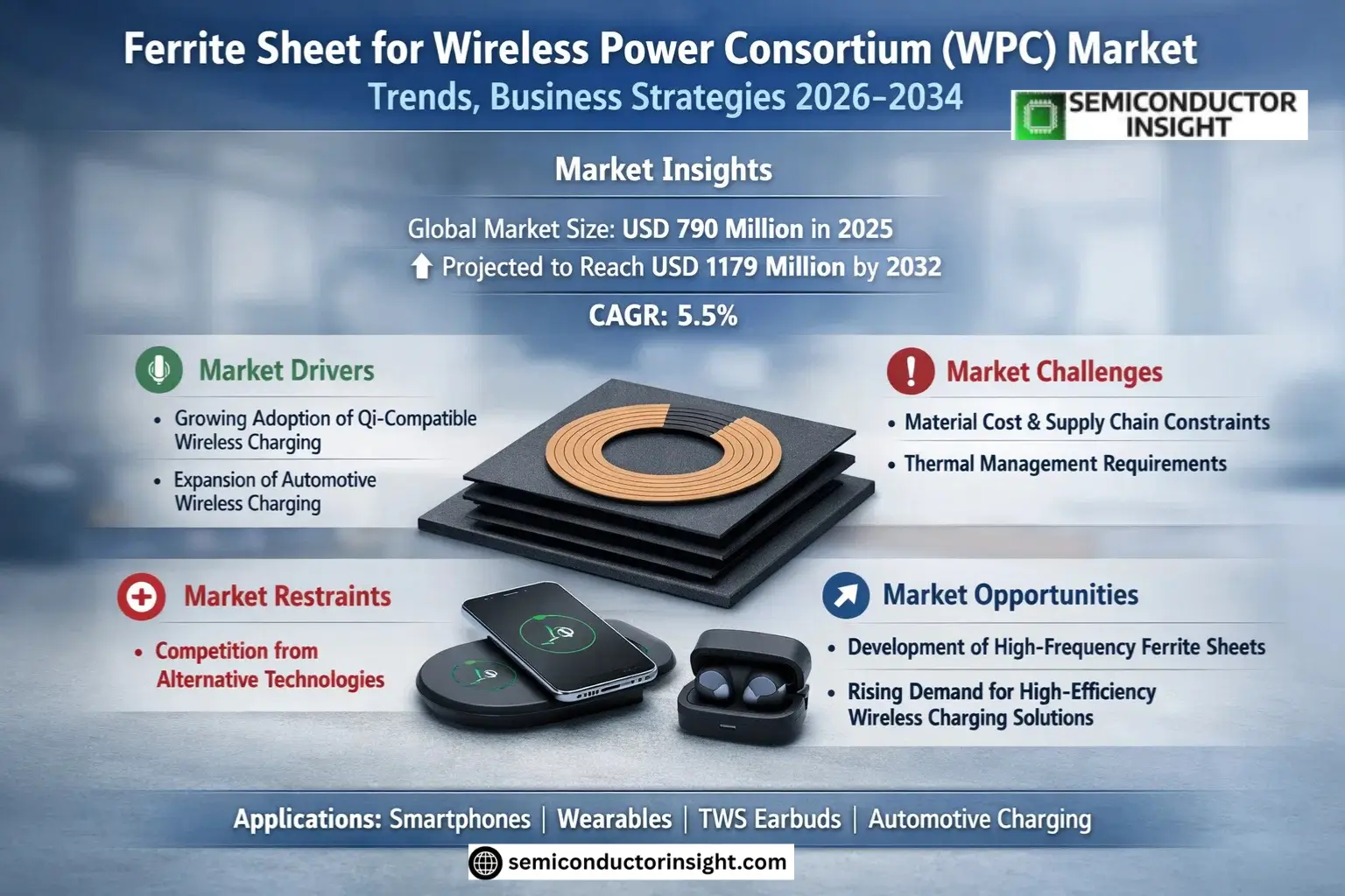 Ferrite Sheet for Wireless Power Consortium (WPC) Market Insights