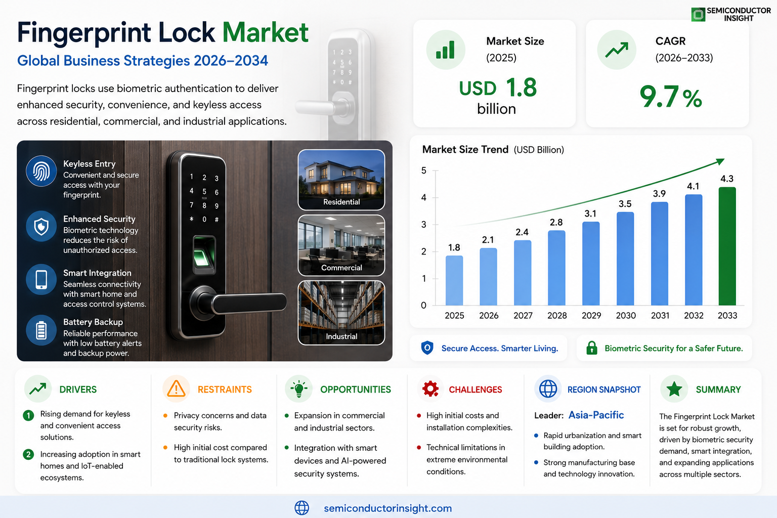 Fingerprint Lock Market Share, Trends and Forecast