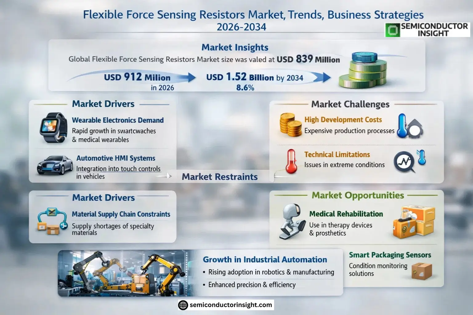 Flexible Force Sensing Resistors Market Growth 