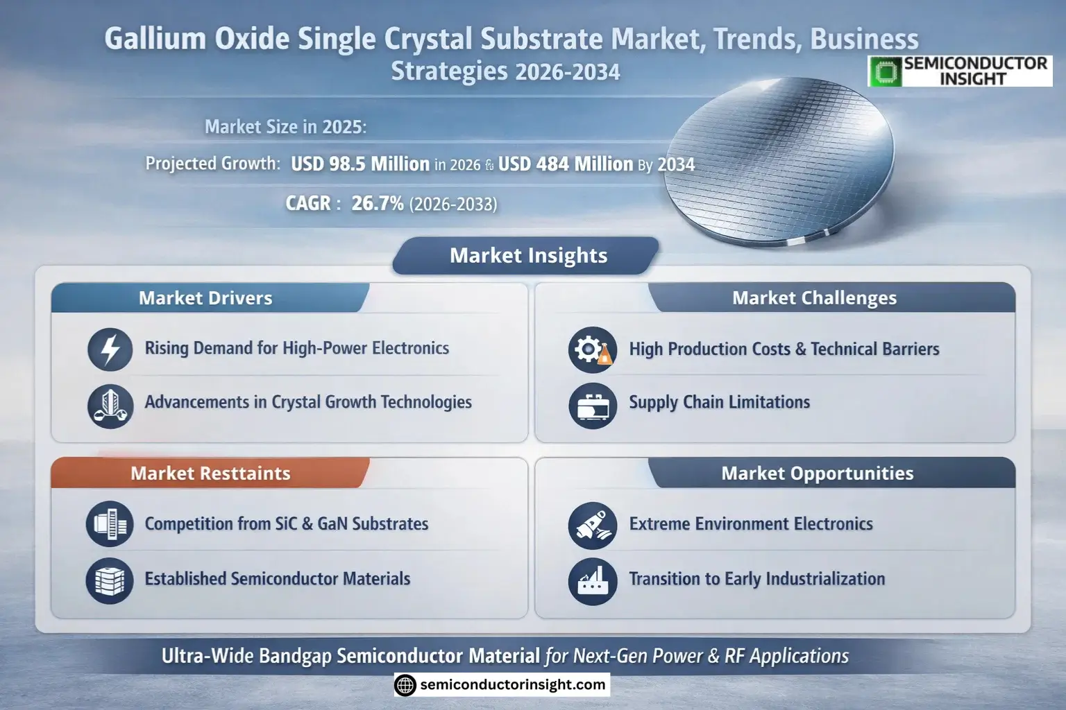 Gallium Oxide Single Crystal Substrate Market Trends