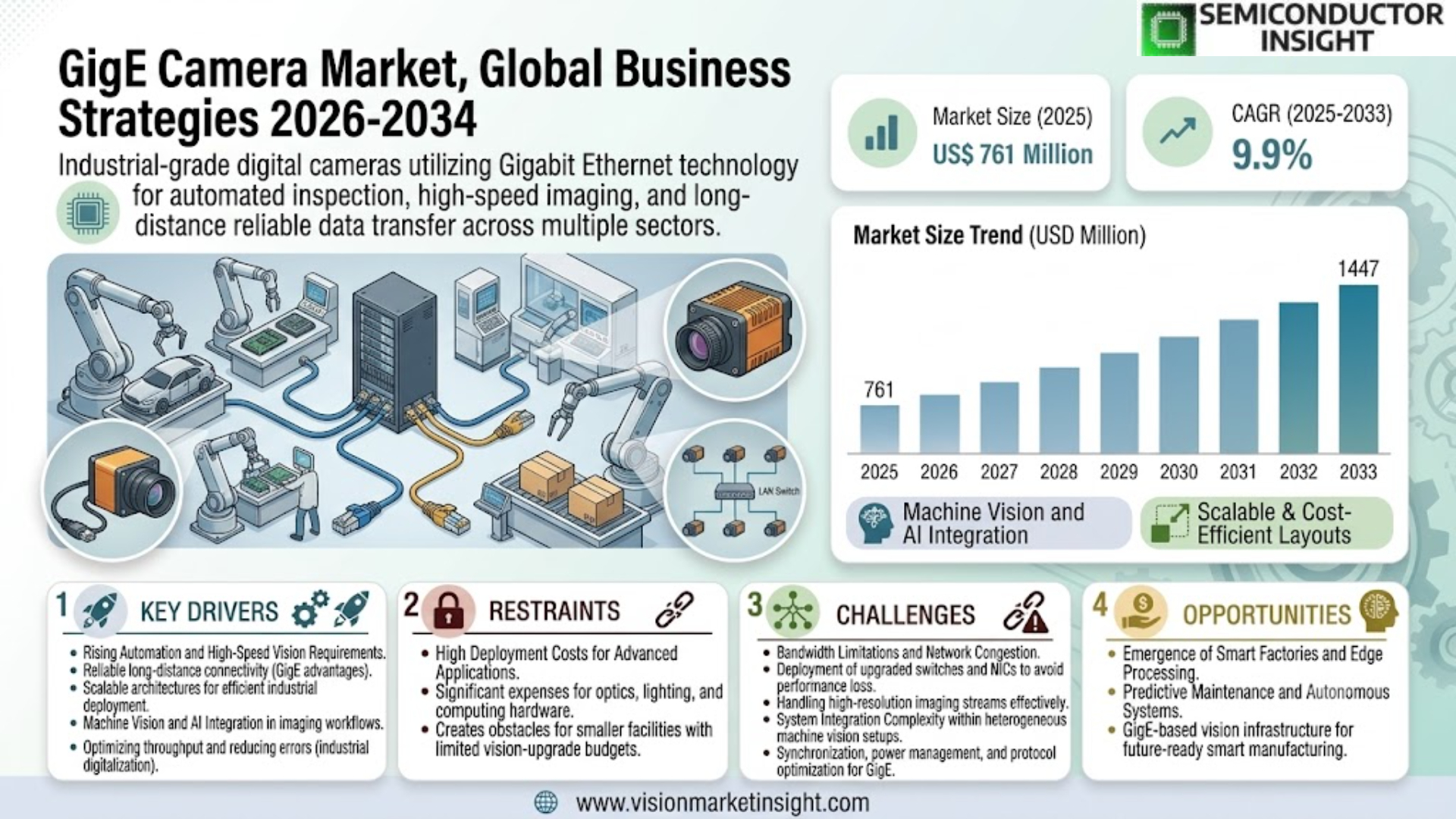 GigE Camera Market Share and Size