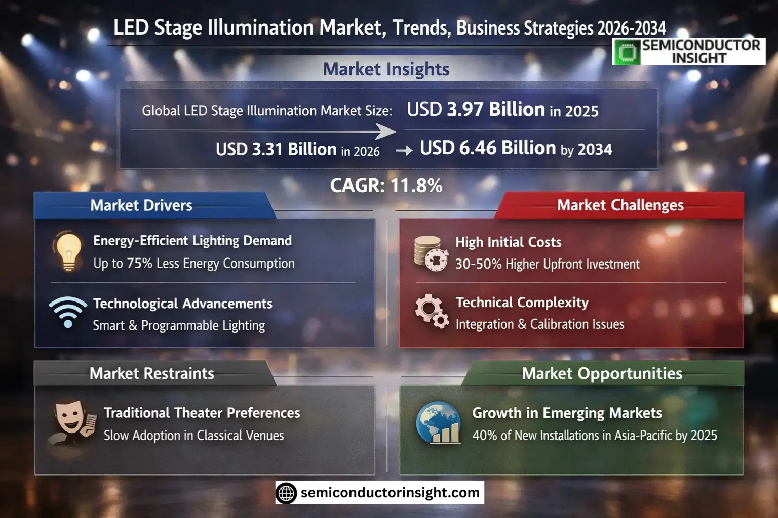Global LED Stage Illumination Market Growth 