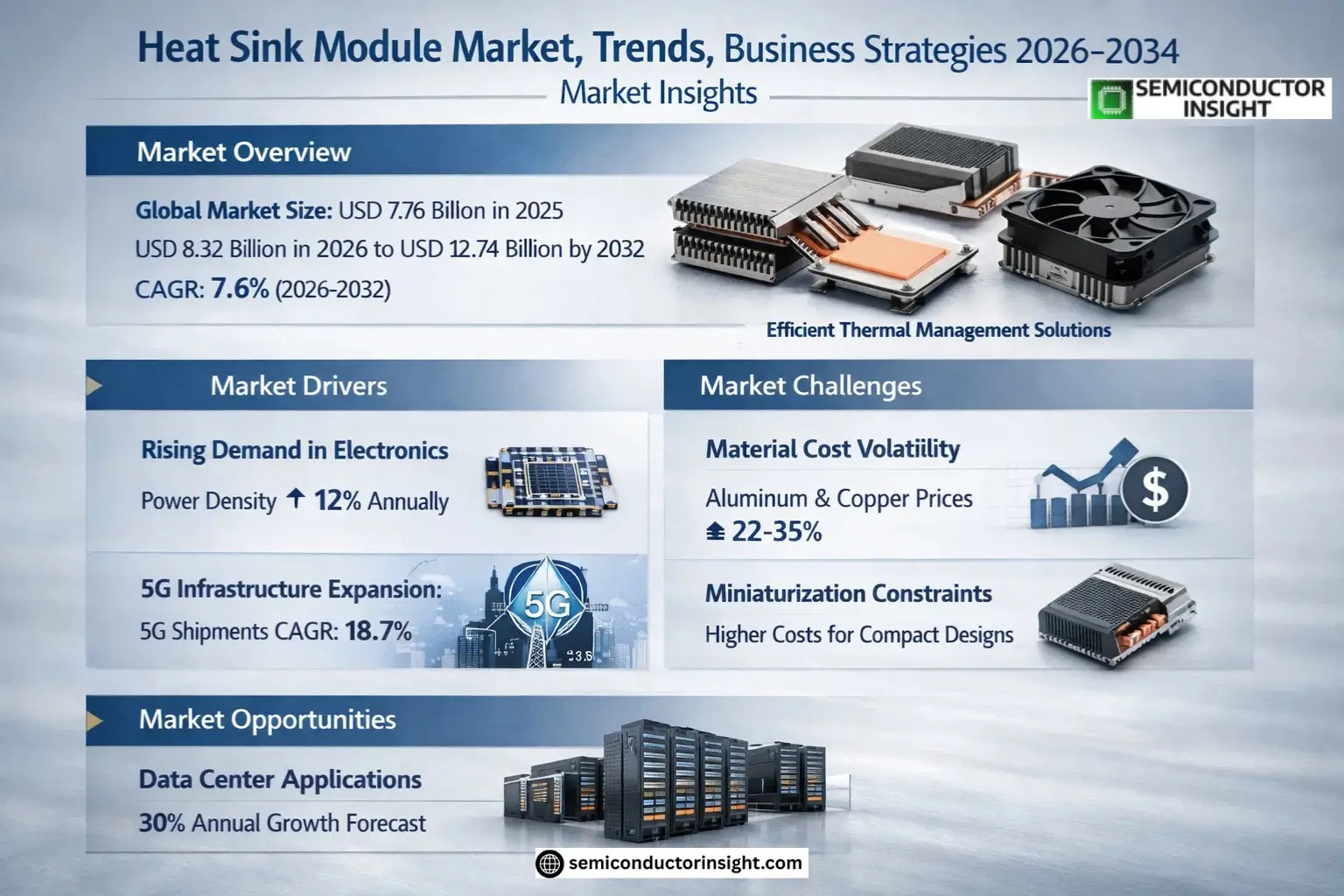 Heat Sink Module Market Insights
