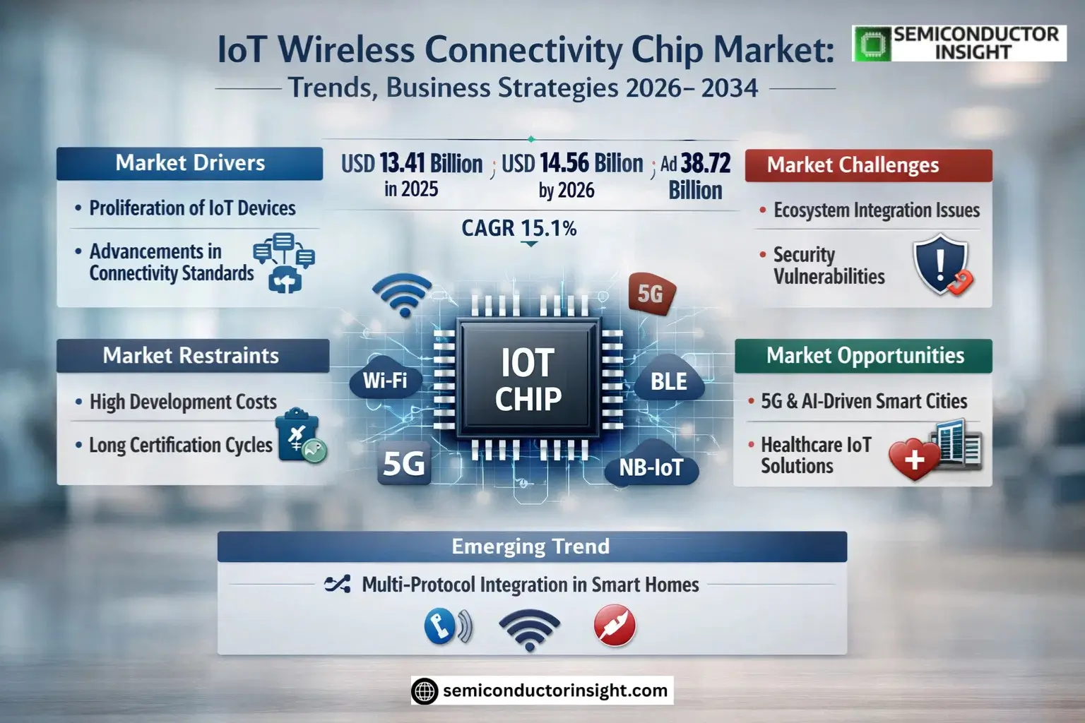IoT Wireless Connectivity Chip Market Share