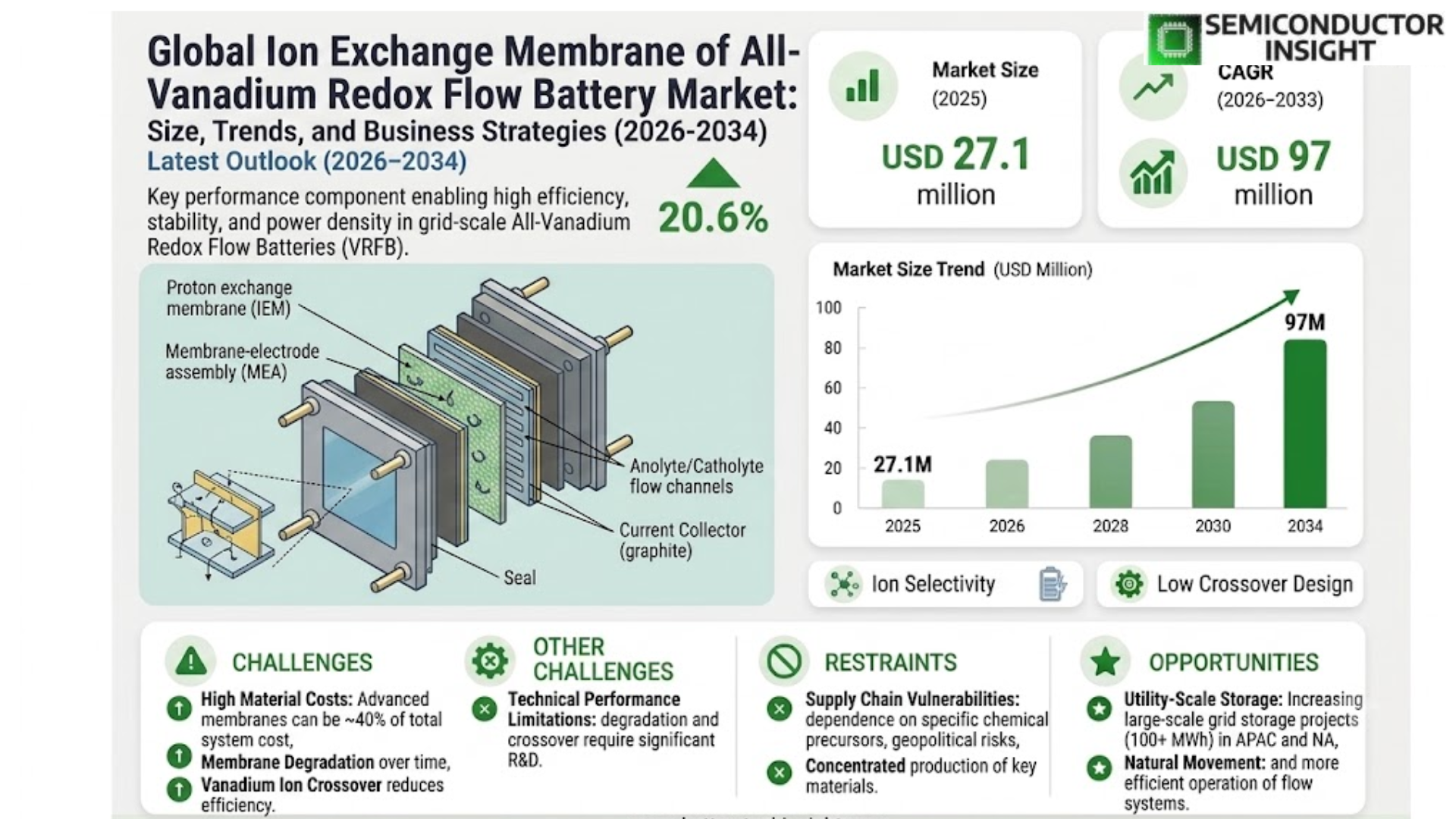 Ion Exchange Membrane of All-Vanadium Redox Flow Battery Market
 Share, Size and Trends
