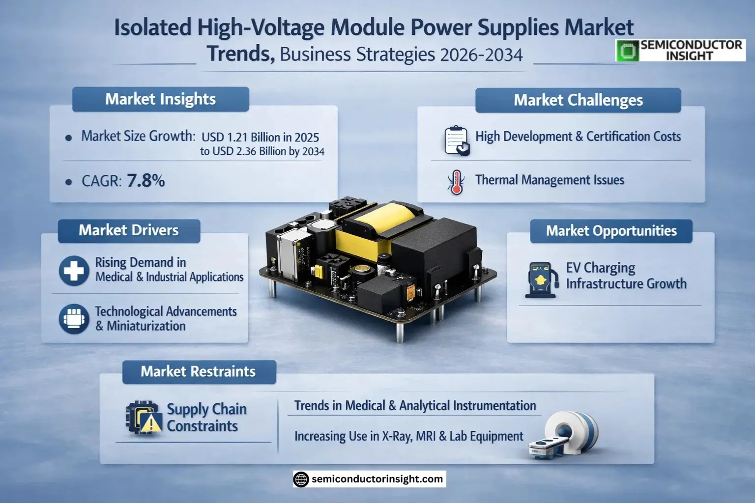Isolated High-Voltage Module Power Supplies Market Size & Forecast