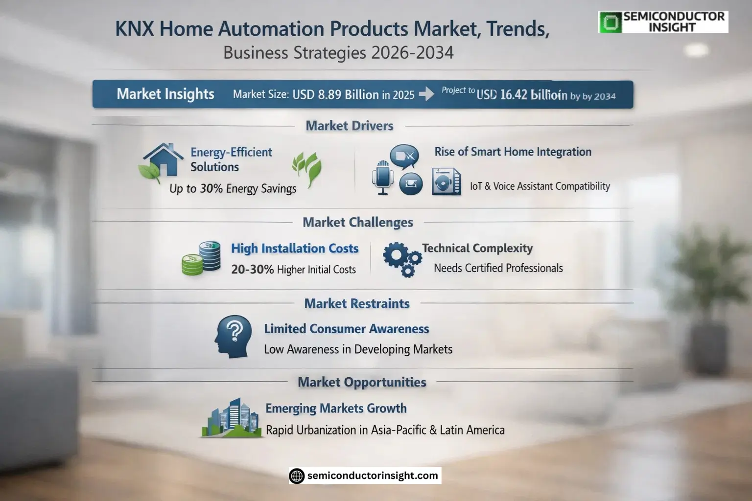KNX Home Automation Products Market Insights